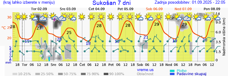 Vreme 7 dni