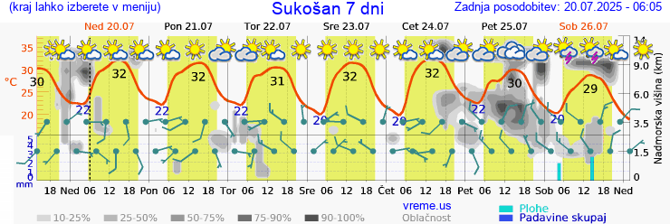 Vreme 7 dni