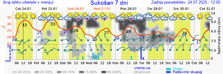 Vreme 7 dni