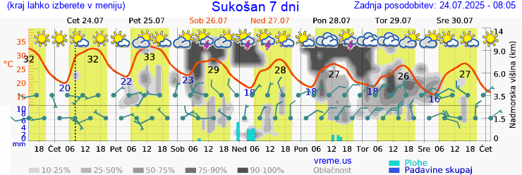 Vreme 7 dni