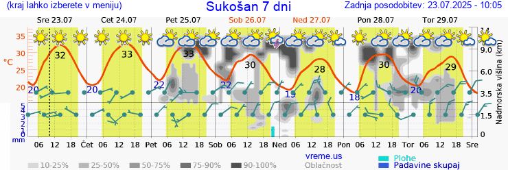 Vreme 7 dni