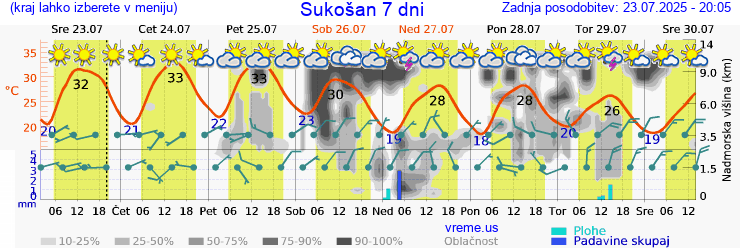 Vreme 7 dni