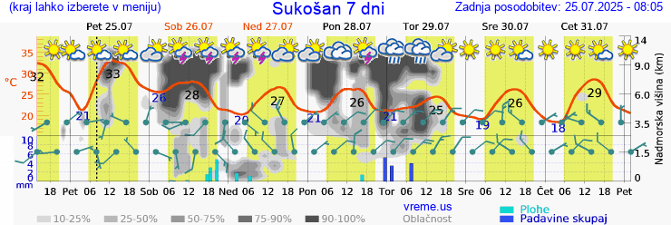 Vreme 7 dni
