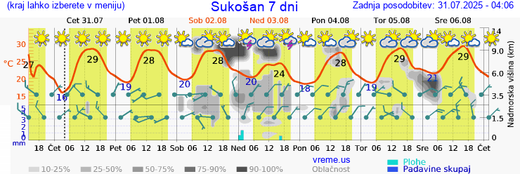 Vreme 7 dni