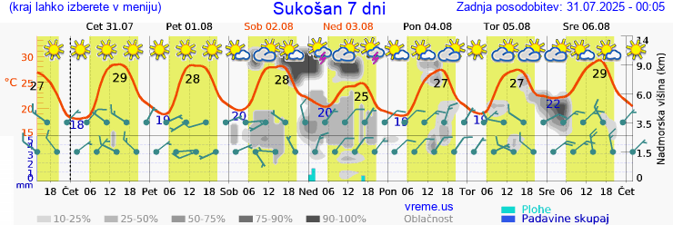 Vreme 7 dni