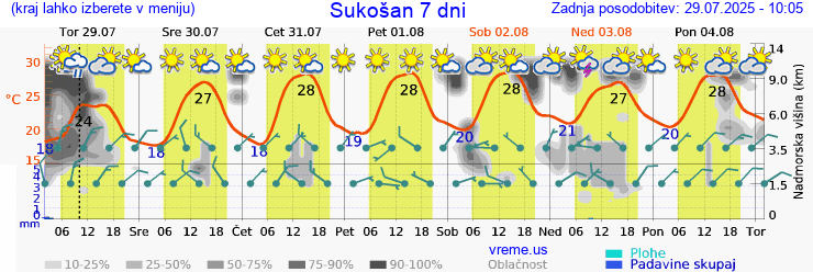 Vreme 7 dni