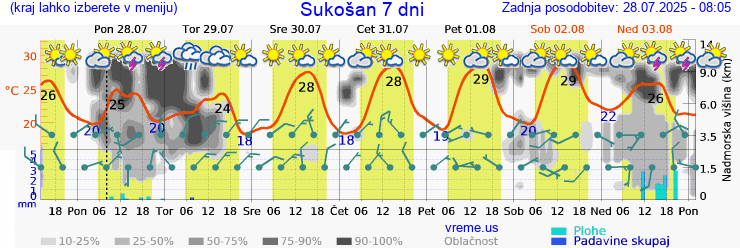 Vreme 7 dni