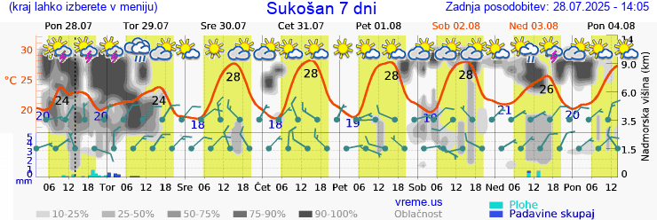 Vreme 7 dni