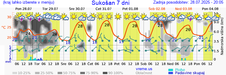 Vreme 7 dni