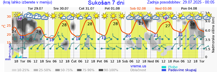 Vreme 7 dni