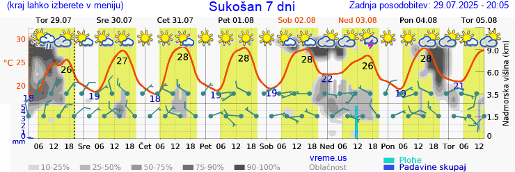 Vreme 7 dni