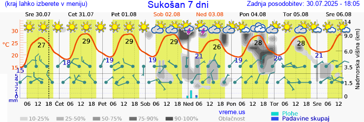 Vreme 7 dni