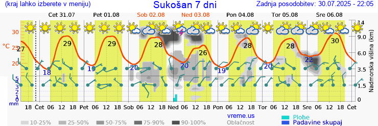 Vreme 7 dni