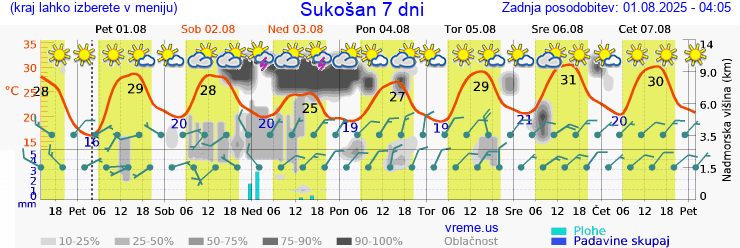Vreme 7 dni