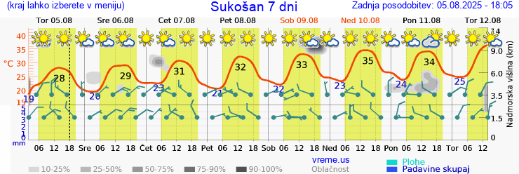 Vreme 7 dni
