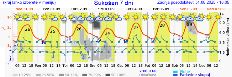 Vreme 7 dni
