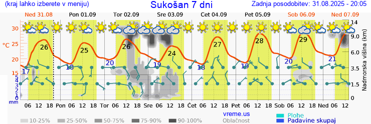 Vreme 7 dni