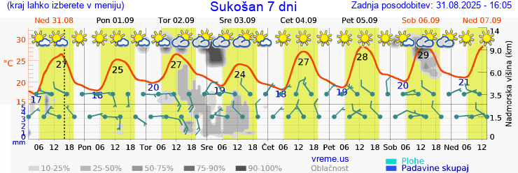 Vreme 7 dni