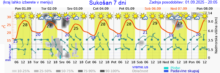 Vreme 7 dni