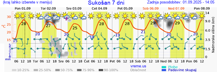 Vreme 7 dni