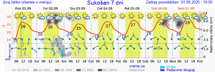 Vreme 7 dni