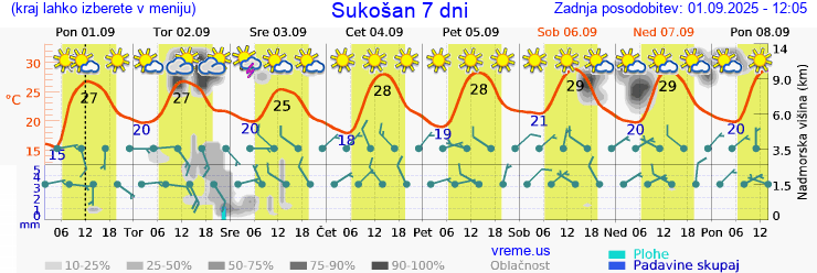 Vreme 7 dni