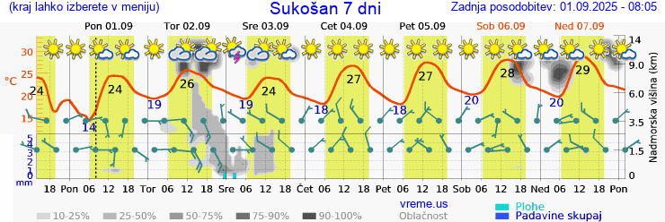 Vreme 7 dni