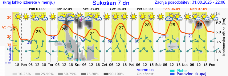 Vreme 7 dni