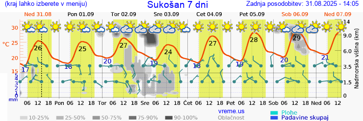 Vreme 7 dni