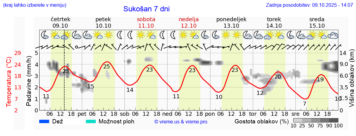 Vreme 7 dni