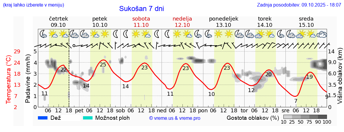 Vreme 7 dni