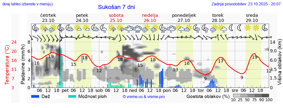 Vreme 7 dni