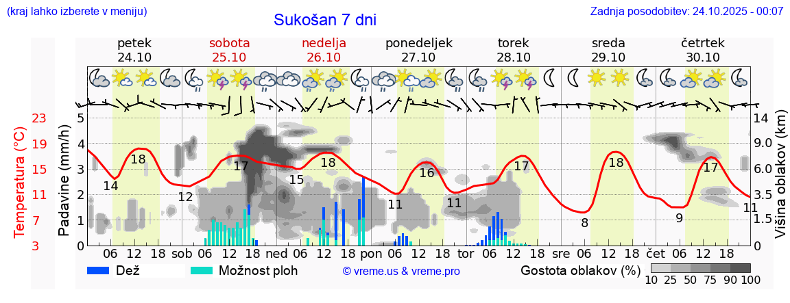 Vreme 7 dni