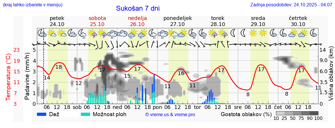 Vreme 7 dni