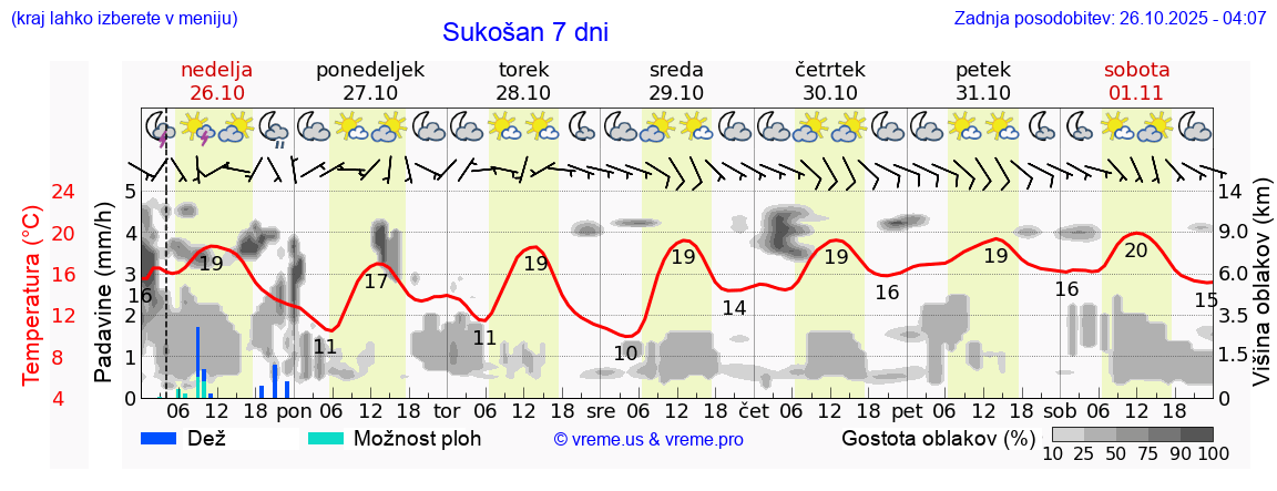 Vreme 7 dni