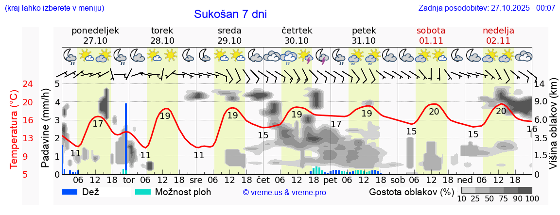 Vreme 7 dni
