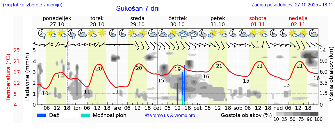 Vreme 7 dni