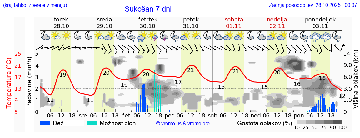 Vreme 7 dni