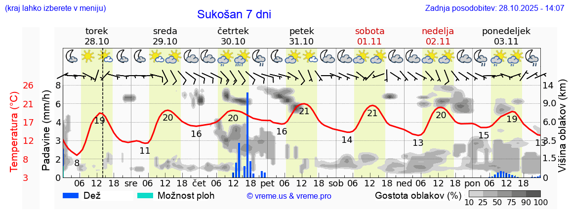 Vreme 7 dni