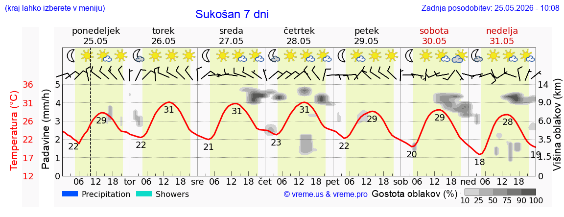 Wetter 7 Tage
