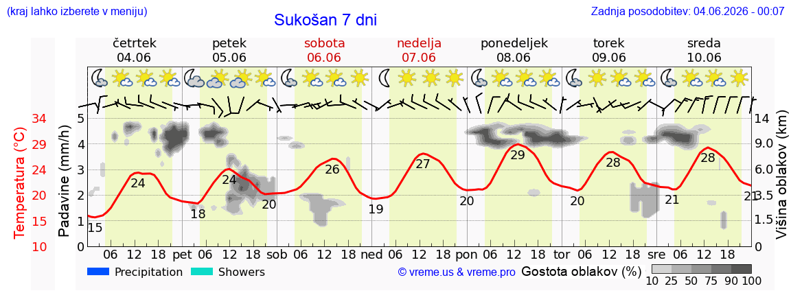 Vreme 7 dni