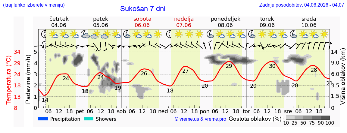 Wetter 7 Tage