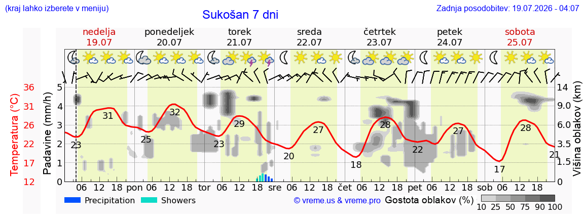 Vreme 7 dni