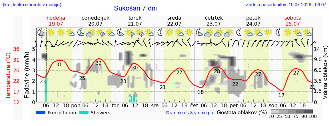 Vreme 7 dni