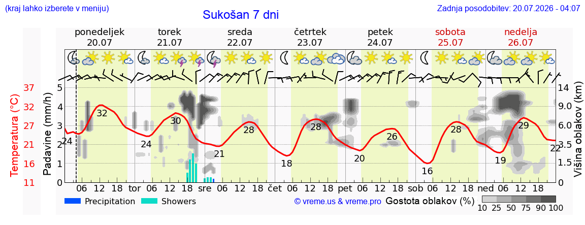 Vreme 7 dni
