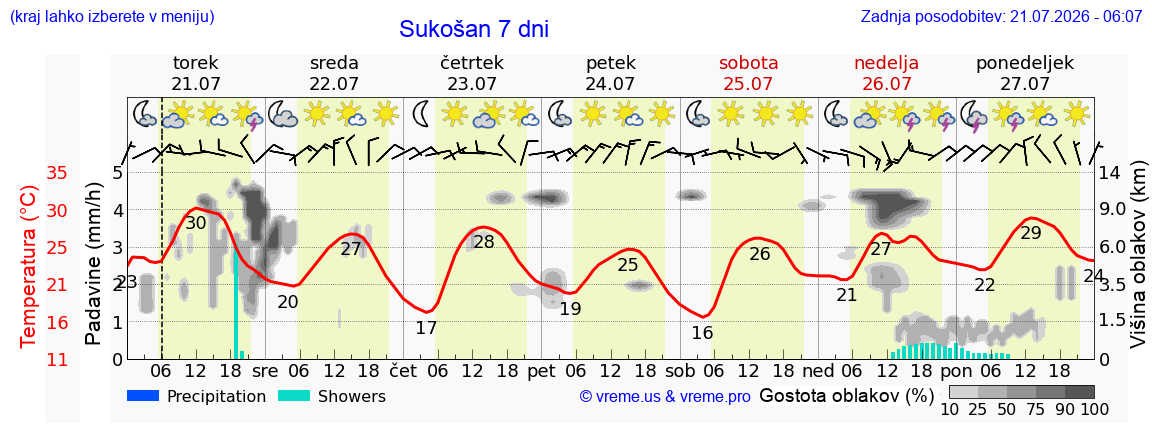 Vreme 7 dni