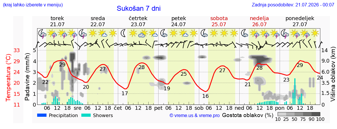 Vreme 7 dni
