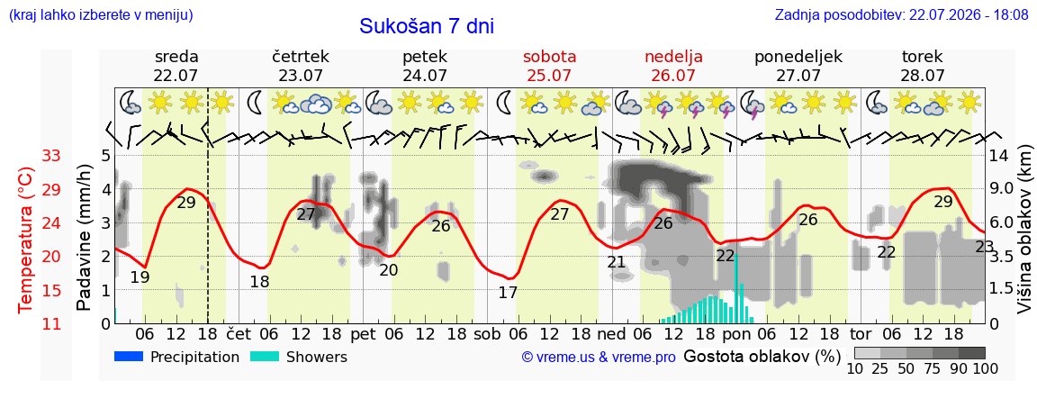 Vreme 7 dni