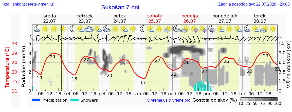 Vreme 7 dni
