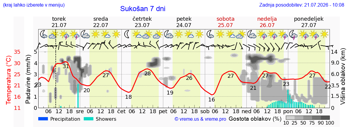Vreme 7 dni